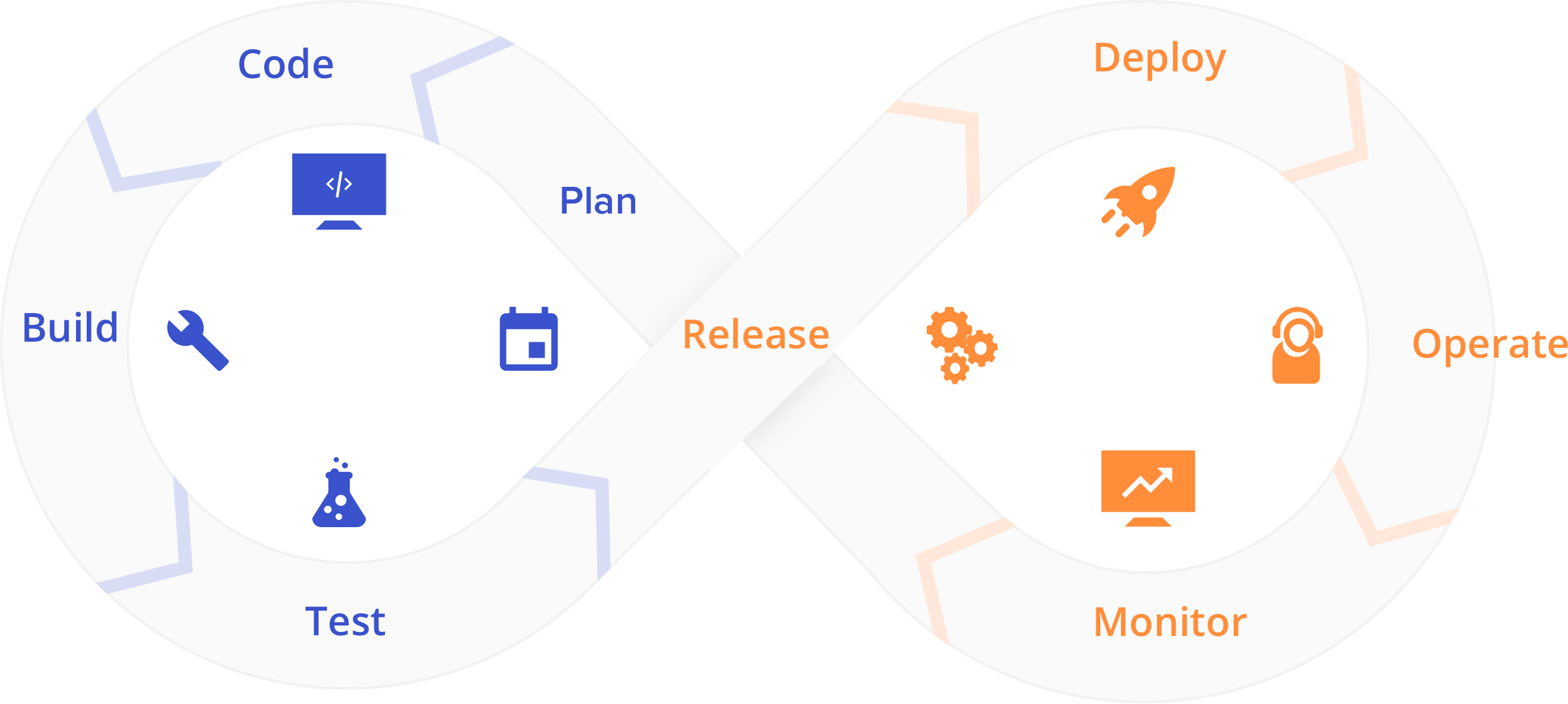 Toutes les phases de gestion d'un projet sont prises en charge par Azure DevOps