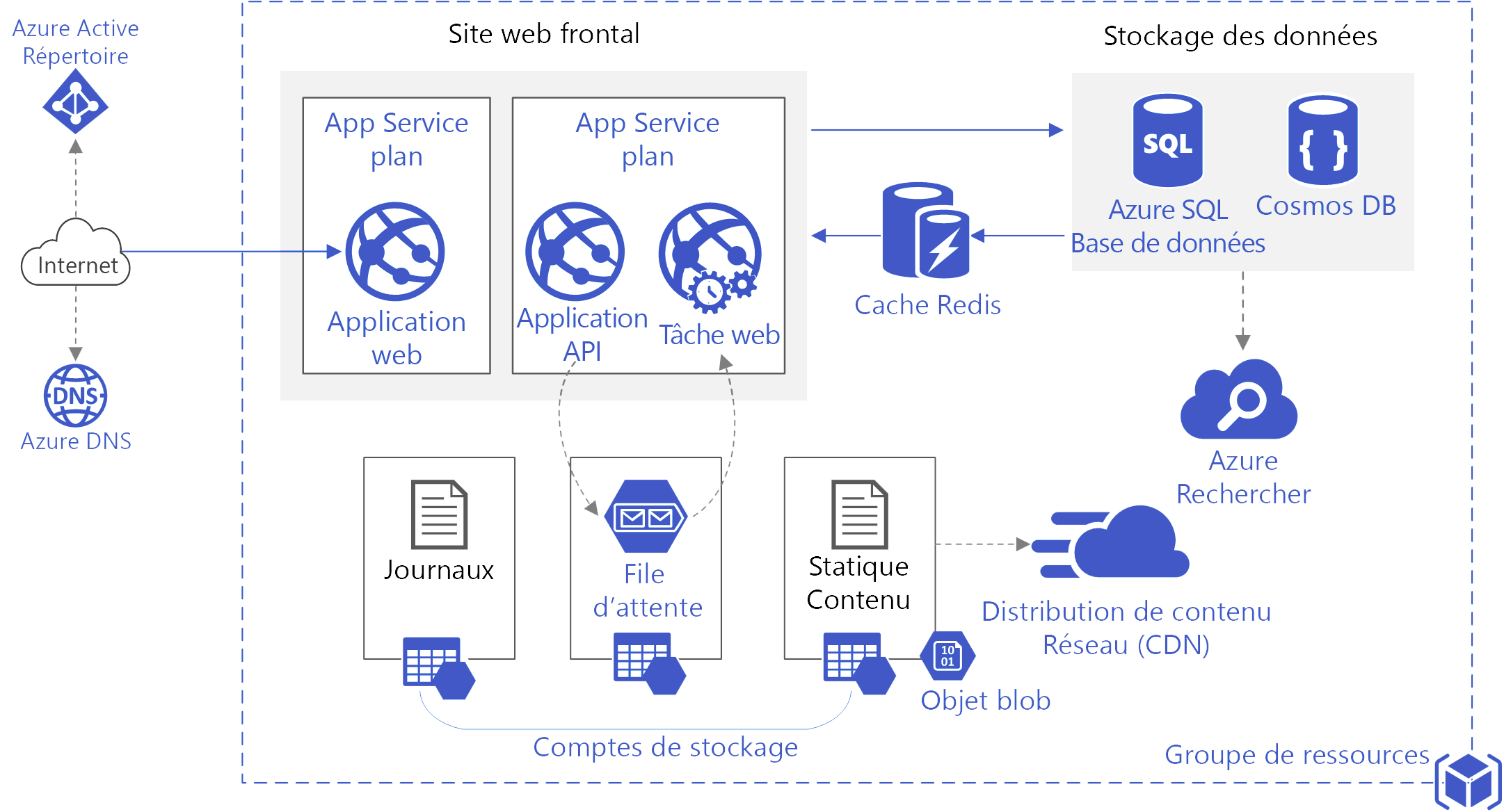 architecture d'une application avec les composants Azure