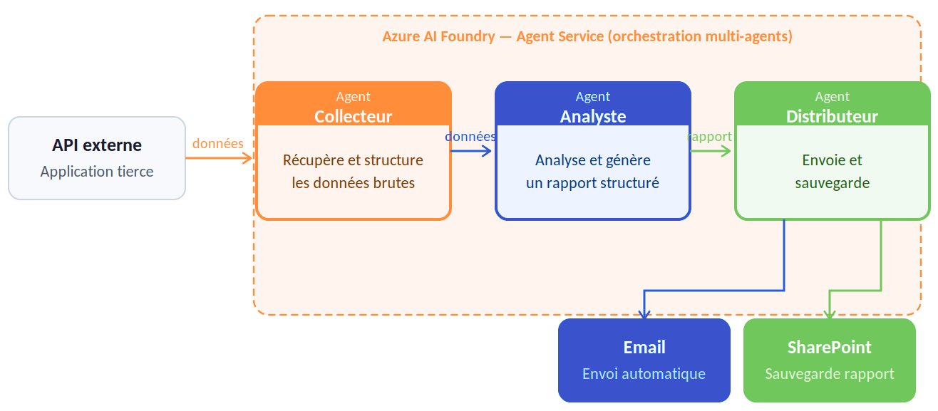 Exemple de orchestration Multi-Agents