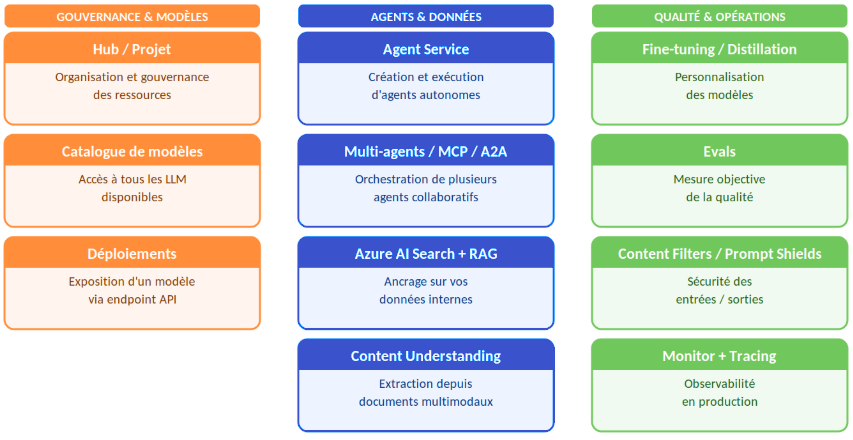 Récapitulatif des services et modèles Azure AI Foundry