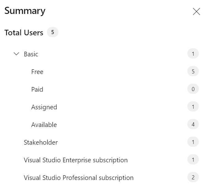 Répartition des utilisateurs par niveau d’accès dans Azure DevOps