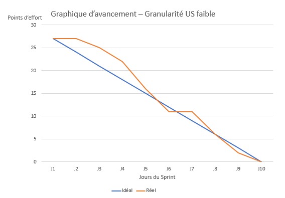 Graphique d’avancement (burdown) avec de petites User Stories