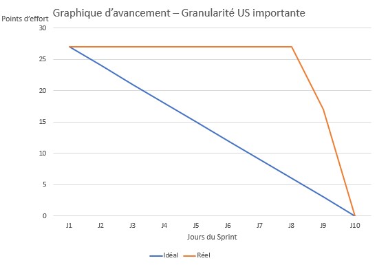 Graphique d’avancement (burdown) avec de grosses User Stories