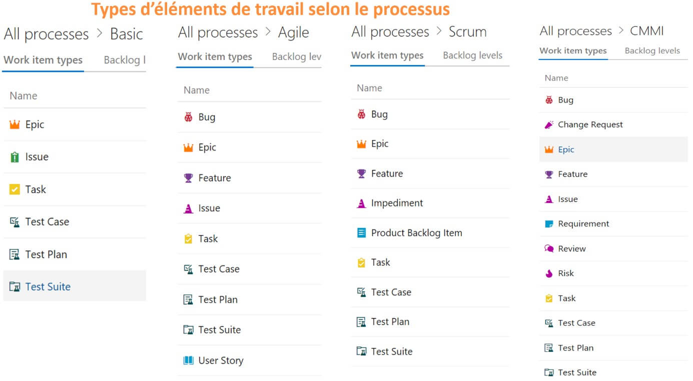 Les types d’éléments de travail Azure Devops