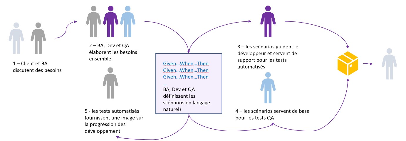 Les étapes du Behavior Driven Development