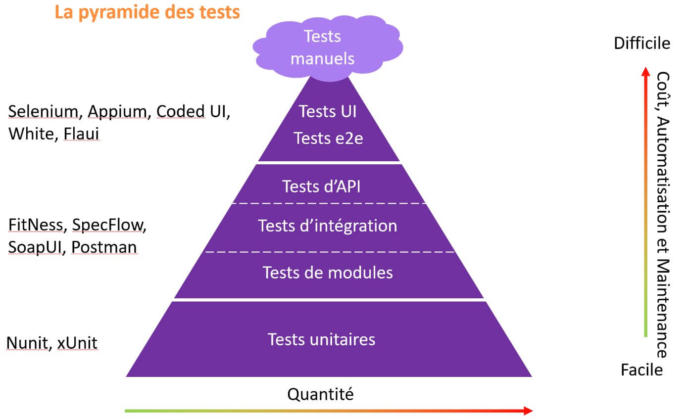 La pyramide des tests agiles