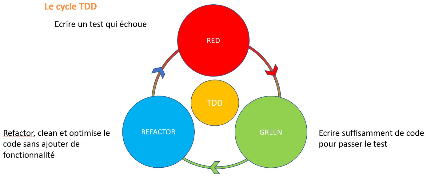 Les étapes du Test Driven Development