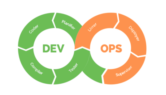 Continuité et intégration des deux mondes Dev et Ops