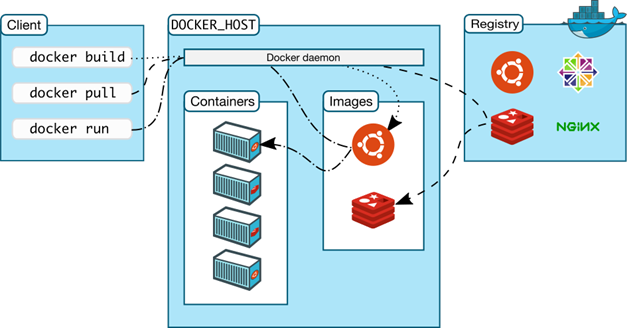 Architecture Docker et les démons