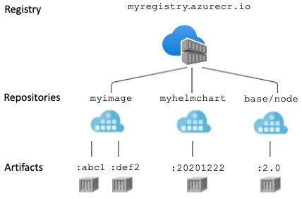 Le registre Docker distribue les images