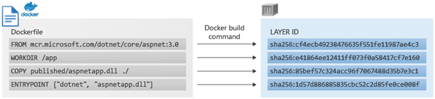 Définition des couches dans un Dockerfile