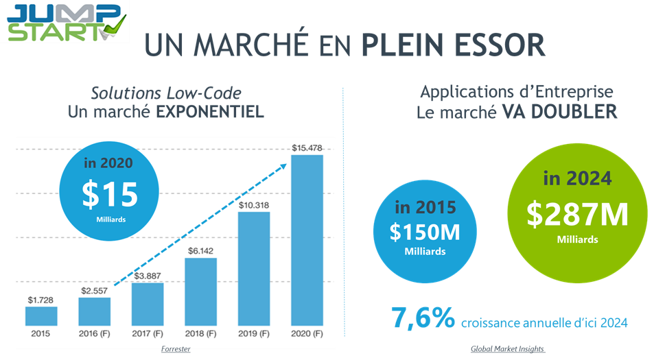 Le marché des solutions low-code en plein essor