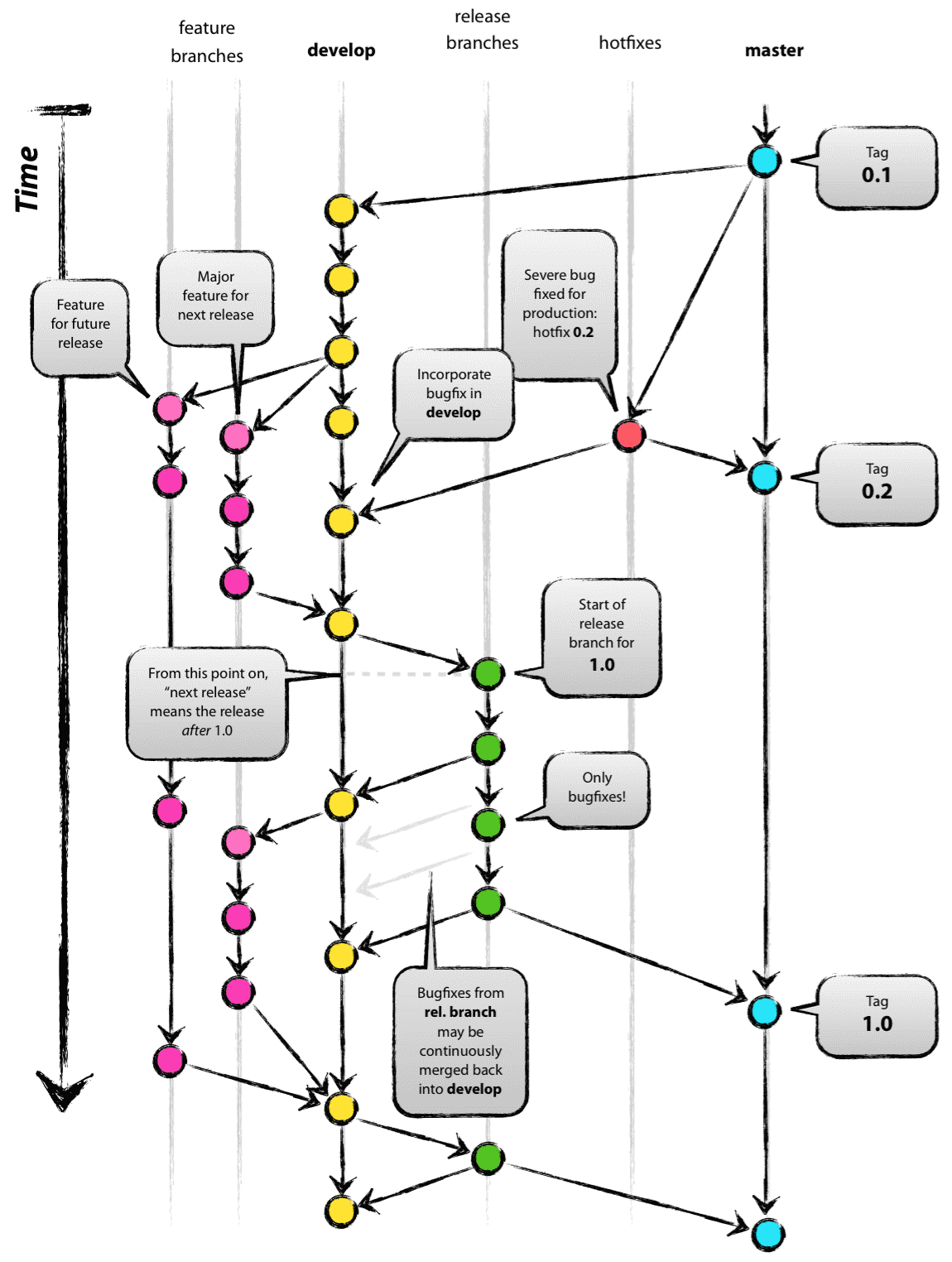 gestion des développements et des environnements avec Git flow