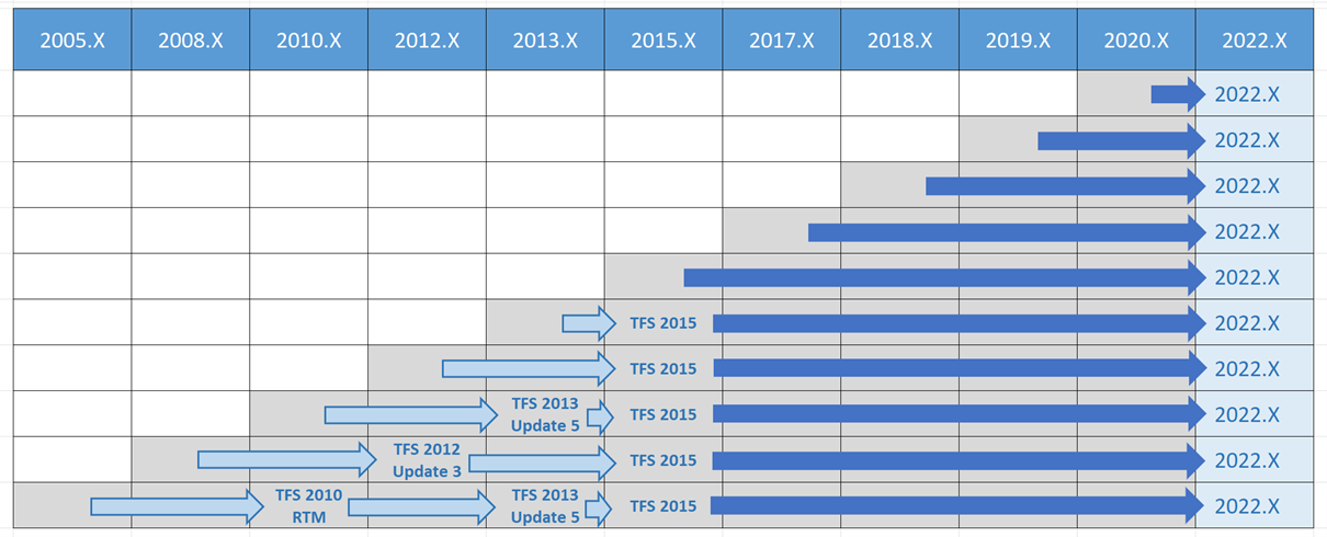 Compatibilité des versions pour la mise à niveau vers Azure DevOps Server