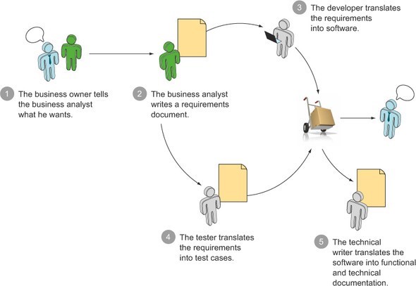 Behavior Driven Development