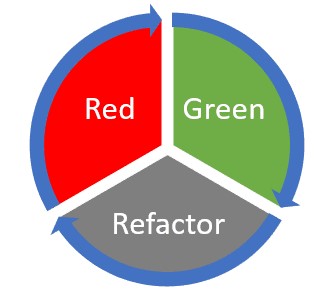 Cycle Red Green Refactor
