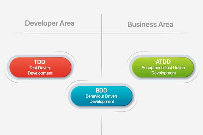 TDD versus BDD