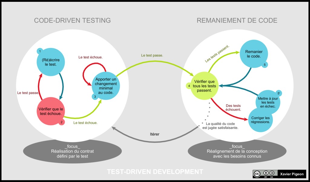 Test Driven Development