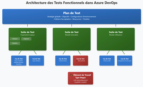 Architecture des tests fonctionnels dans Azure DevOps