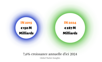 croissance annuelle des applications d'entreprise