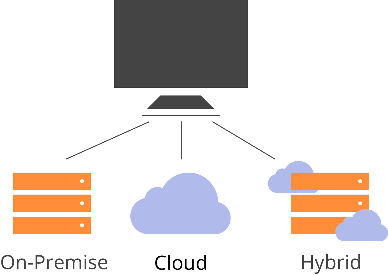 Types de déploiement hybride, cloud ou on-premise