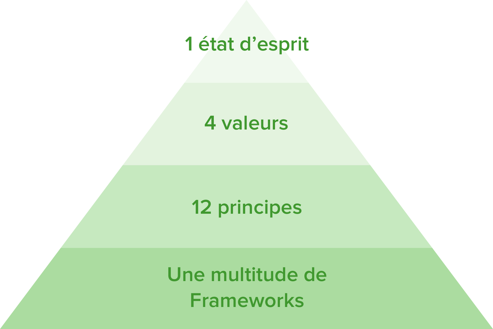 L'état d'esprit Agile s'appuie sur les quatre valeurs et les douze principes du Manifeste Agile
