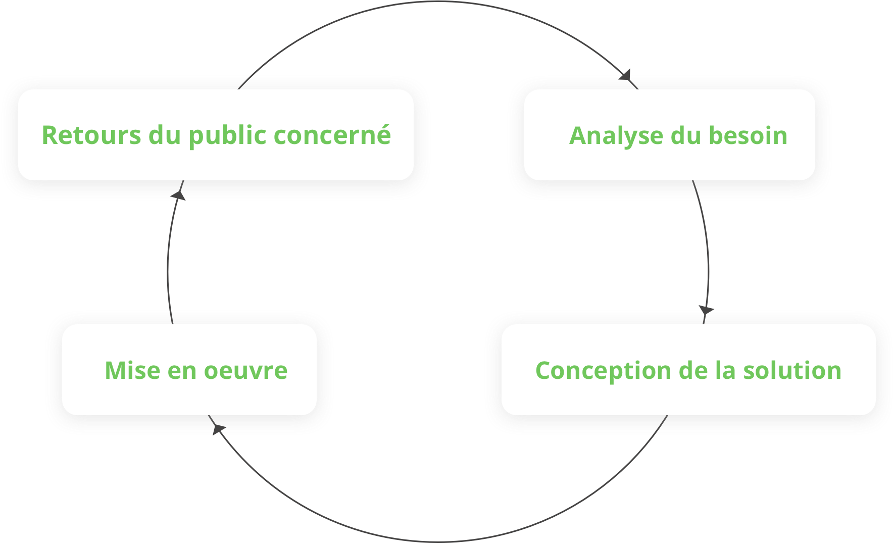 Mise en oeuvre itérative d'une méthode agile