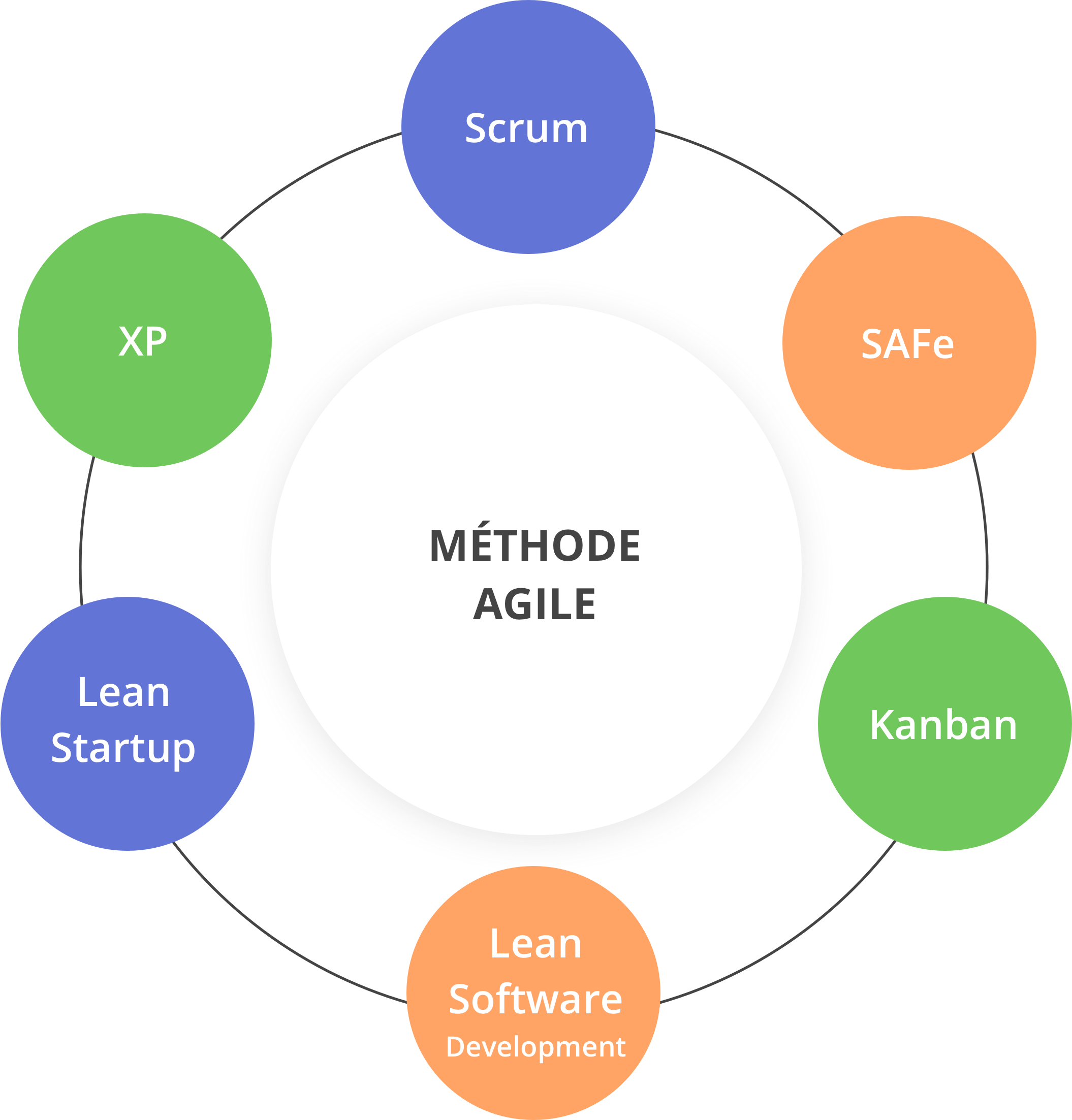 Scrum, XP, SAFe, Kanban sont des méthodes agiles