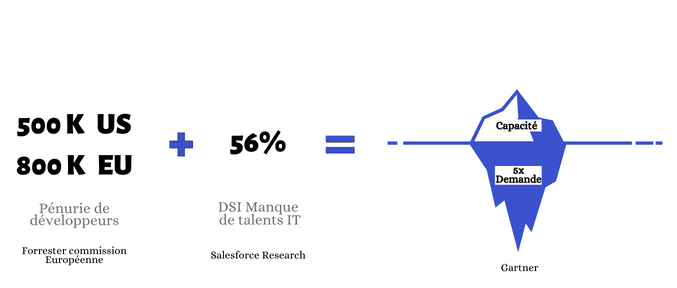 Pénurie des développeurs et manque de compétences clés