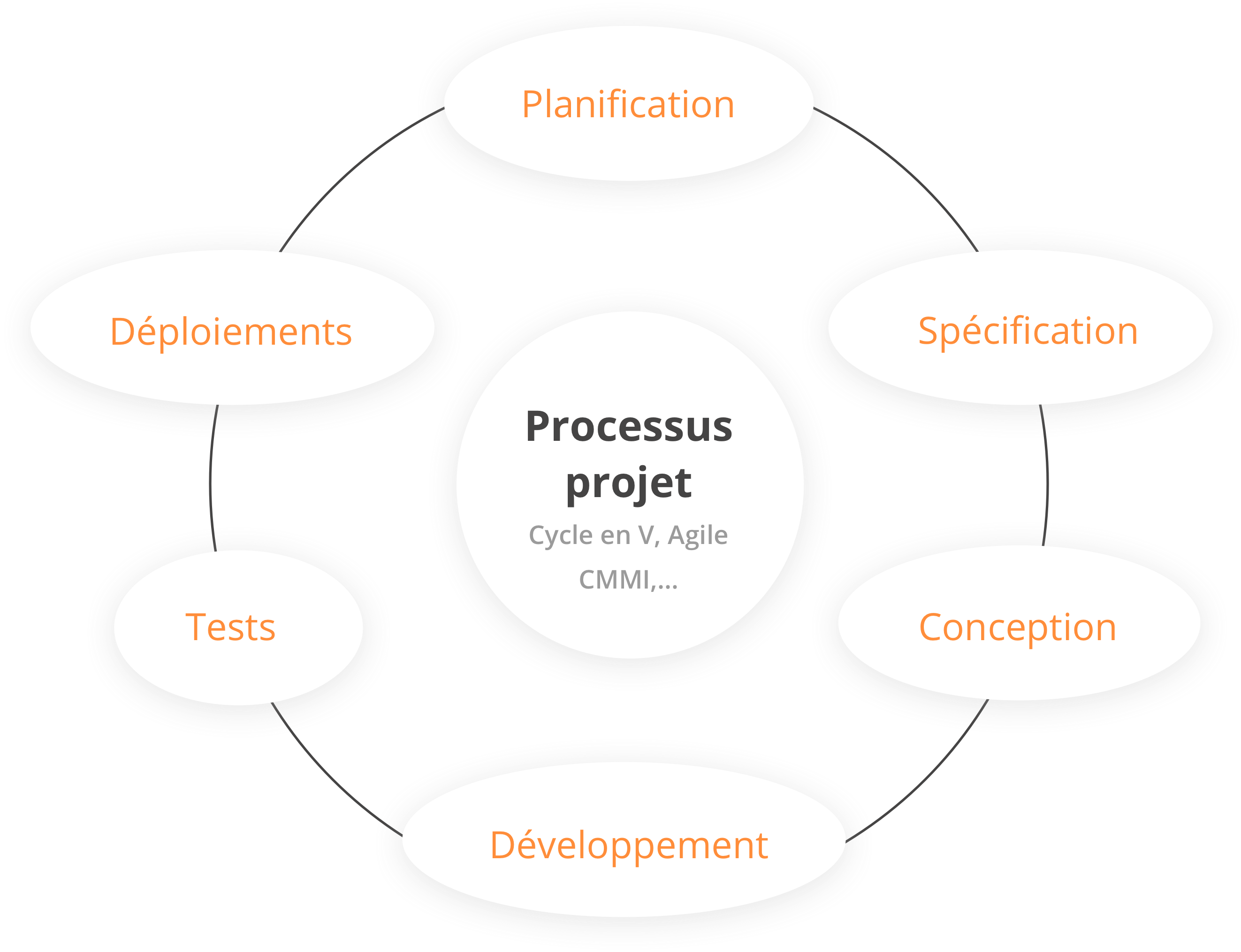 Cycle De Vie Dun Projet De Developpement Exemple De P - vrogue.co